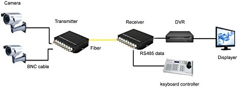 Guantai 16 Kanal HD 960 P Video Üzerinde Fiber Optik Medya Dönüştürücüler ile RS485 Veri Tekli Fiber Kadar 10 Km için 960 p 720